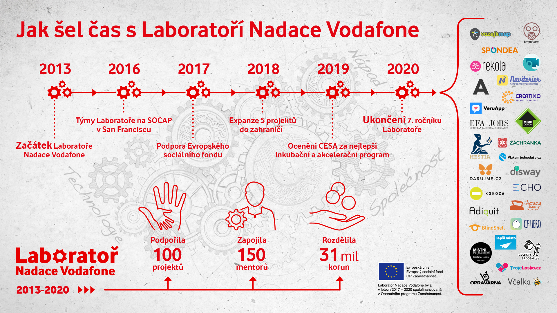 Laboratoř Nadace Vodafone v číslech